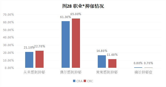 CRA/CRC執業現狀與態度調查報告(圖29)