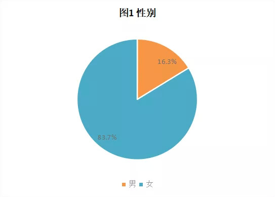 CRA/CRC執業現狀與態度調查報告(圖2)