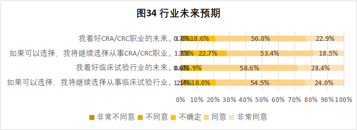 CRA/CRC執業現狀與態度調查報告(圖35)
