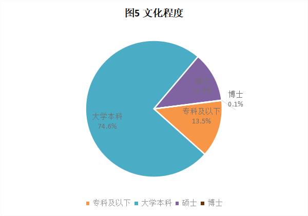 CRA/CRC執業現狀與態度調查報告(圖6)