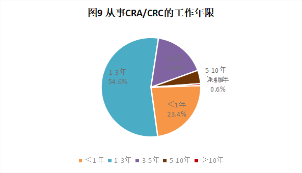 CRA/CRC執業現狀與態度調查報告(圖10)