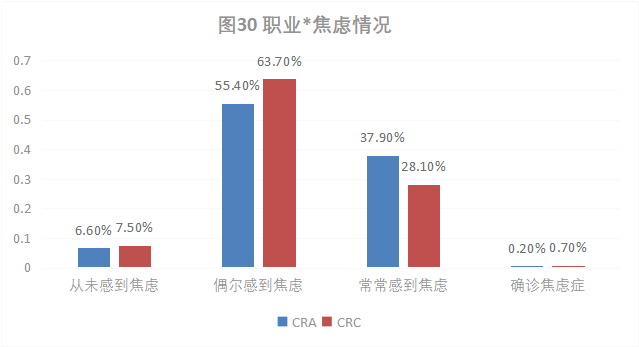 CRA/CRC執業現狀與態度調查報告(圖31)
