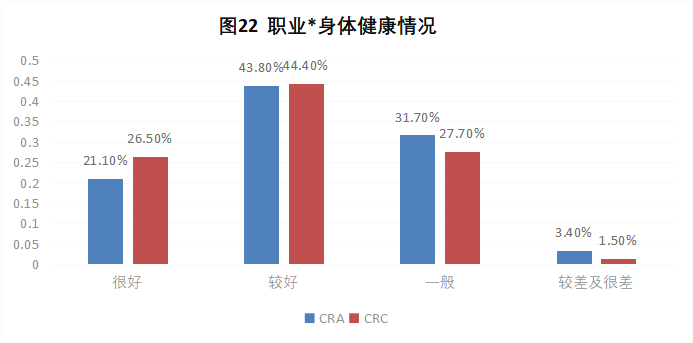 CRA/CRC執業現狀與態度調查報告(圖23)