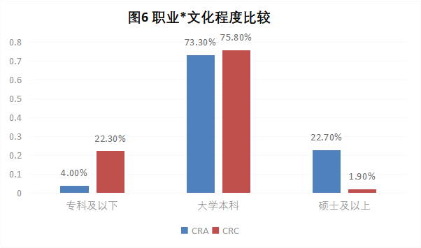 CRA/CRC執業現狀與態度調查報告(圖7)