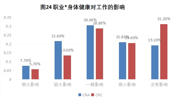 CRA/CRC執業現狀與態度調查報告(圖25)