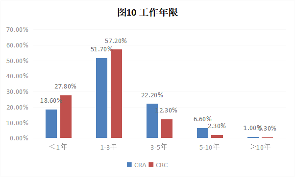 CRA/CRC執業現狀與態度調查報告(圖11)