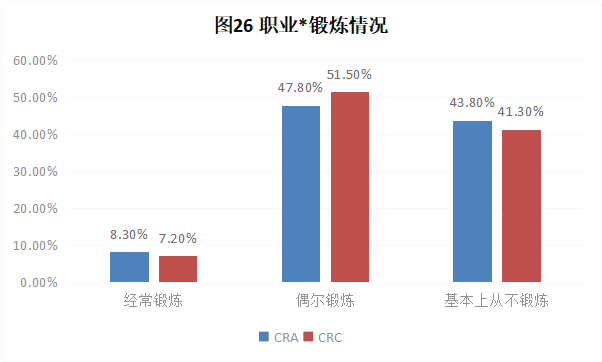 CRA/CRC執業現狀與態度調查報告(圖26)
