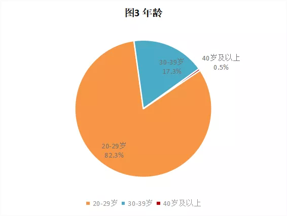 CRA/CRC執業現狀與態度調查報告(圖4)