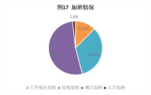 CRA/CRC執業現狀與態度調查報告(圖18)