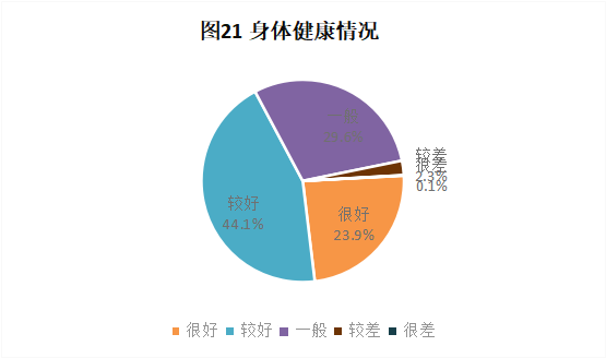 CRA/CRC執業現狀與態度調查報告(圖22)