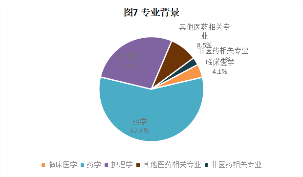 CRA/CRC執業現狀與態度調查報告(圖8)