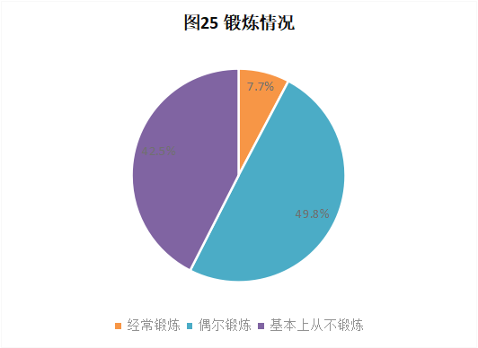 CRA/CRC執業現狀與態度調查報告(圖27)
