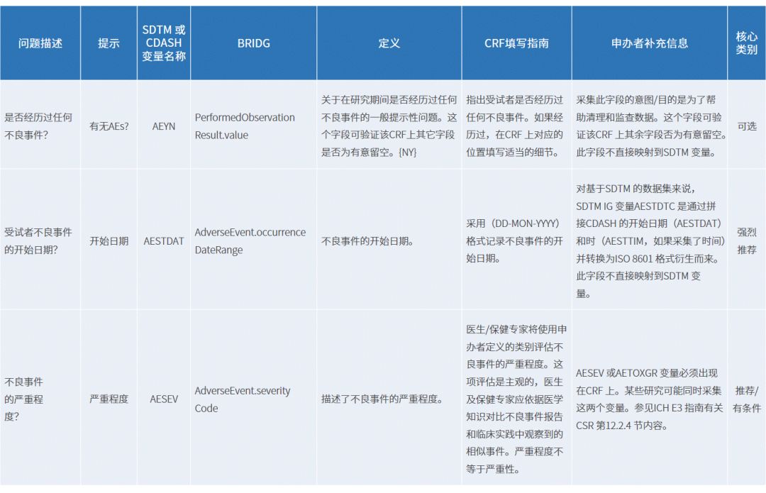 CRF數據獲取協調標準（CDASH）和CRF表設計流程(圖3)