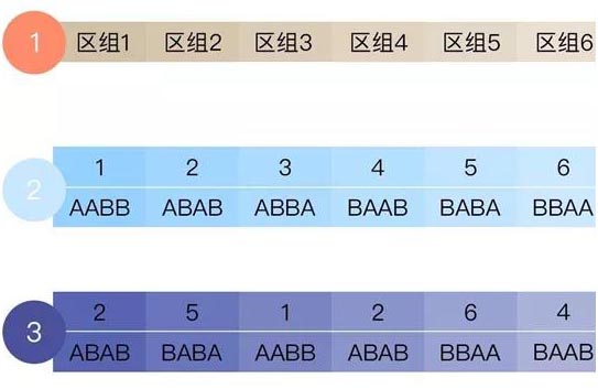 區組隨機化的定義和優缺點(圖2)