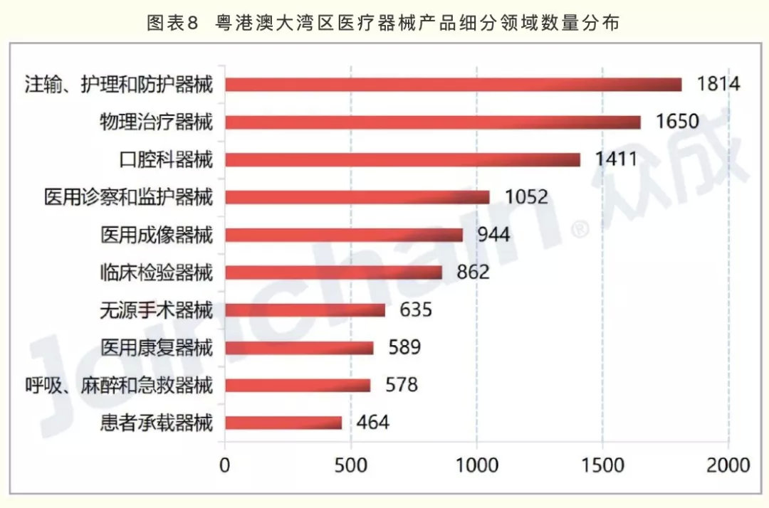 廣東醫療器械產業方向公布 20個戰略集群的區域布局標注(圖2)