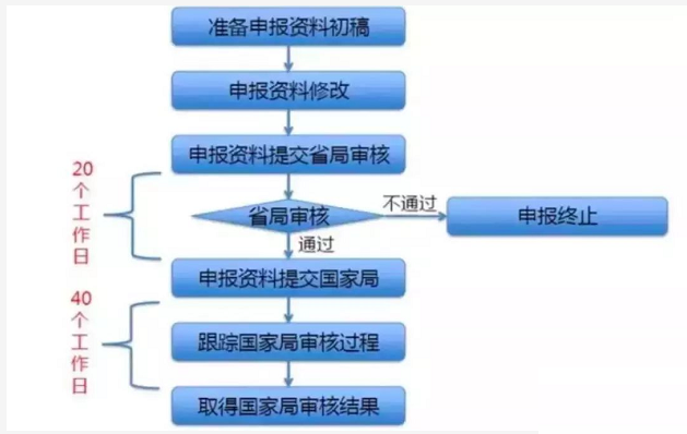 詳解醫療器械注冊全流程/預算和辦理時間(圖3)