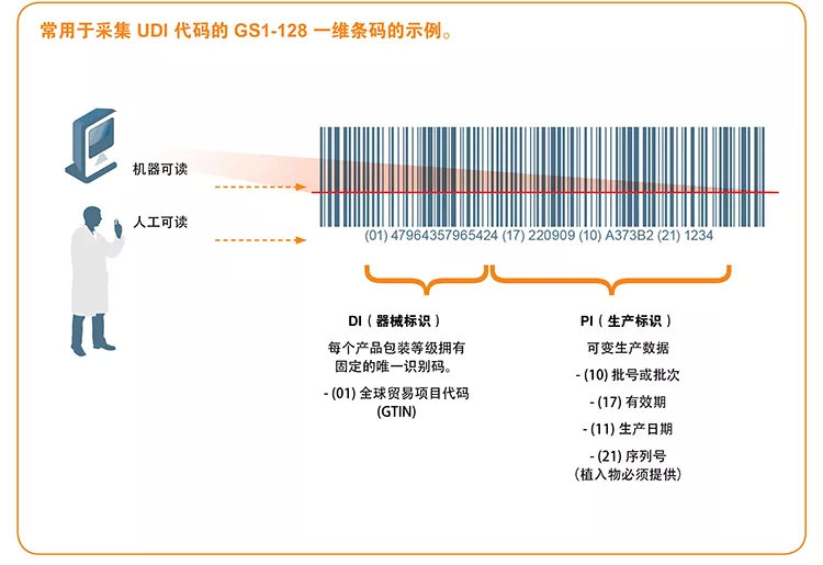 歐盟醫療器械UDI編碼介紹和Basic UDI獲取流程(圖2)