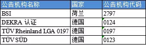 【盤點】獲得歐盟MDR/IVDR授權資質的公告機構(圖3)