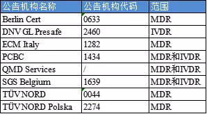【盤點】獲得歐盟MDR/IVDR授權資質的公告機構(圖4)