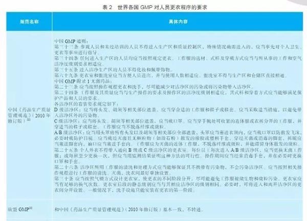 GMP無菌生產潔凈區更衣程序驗證(圖3)