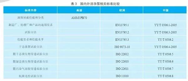 GMP無菌生產潔凈區更衣程序驗證(圖5)