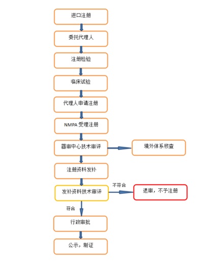 進口醫療器械注冊辦理流程/要求/費用和注意事項(圖2)