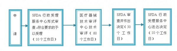 進口醫療器械注冊辦理流程/要求/費用和注意事項(圖3)