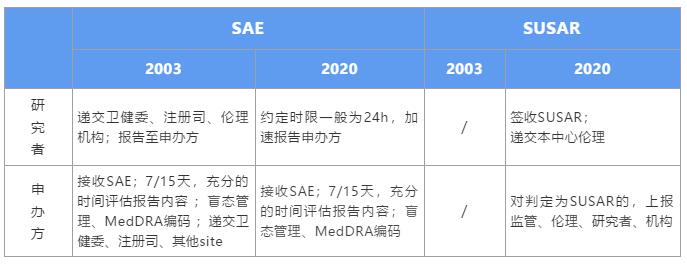 gcp新規下，如何高效管理SAE個例報告？