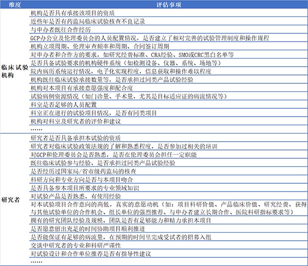 如何高效篩選臨床試驗機構和研究者？(圖3)