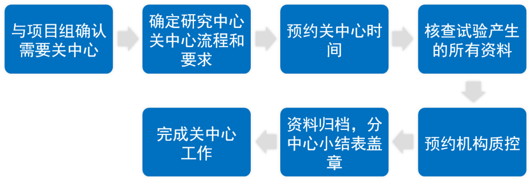 臨床研究中心什么時候關閉？研究中心關閉工作內容、流程和注意事項(圖2)