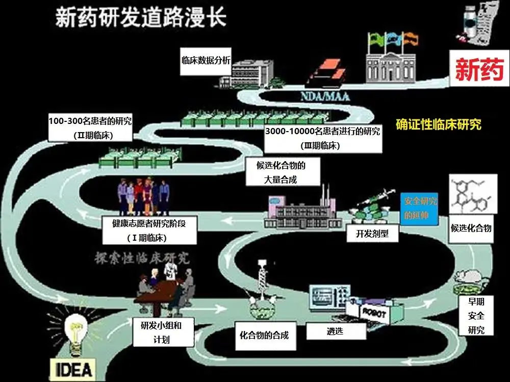 臨床試驗方案設計的基本規范(圖3)
