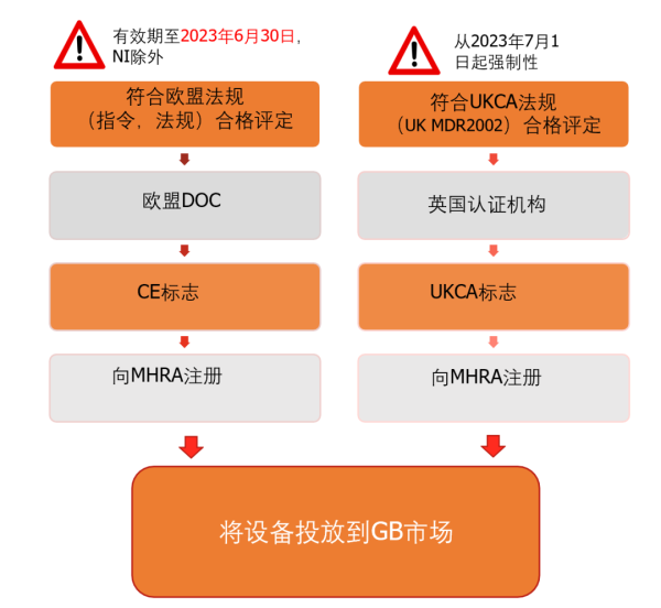 英國UKCA醫療器械產品市場準入要求說明(圖3)