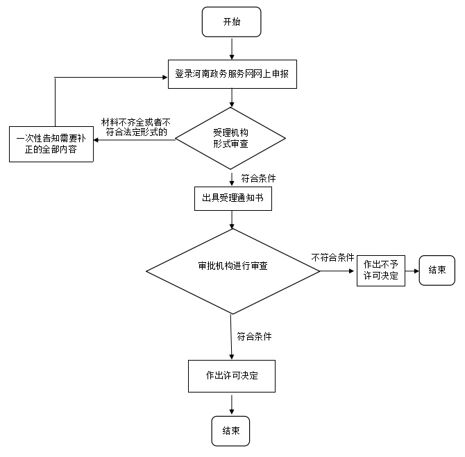 醫療器械廣審表辦理-醫療器械廣告審查流程和具體要求(圖3)