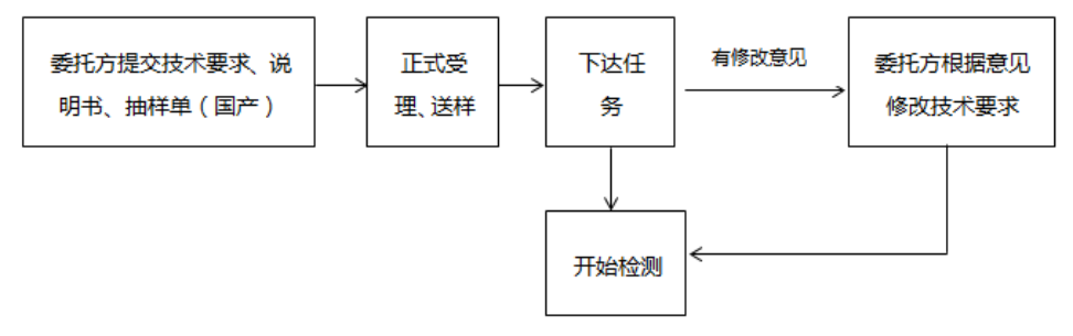 【北京市醫療器械檢測所】體外診斷試劑注冊檢驗送檢須知(圖1)