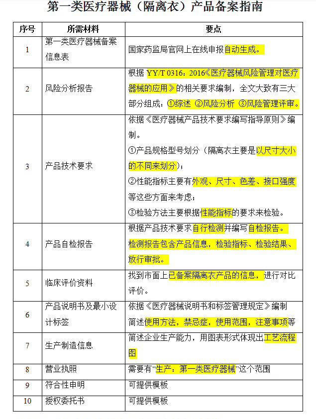 隔離衣辦理一類醫療器械備案需要哪些資料？(圖2)