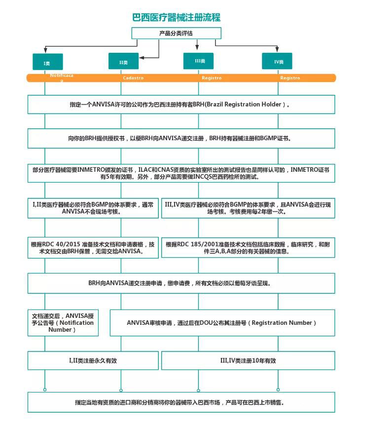 巴西ANVISA醫療器械注冊認證所需資料和流程圖(圖3)