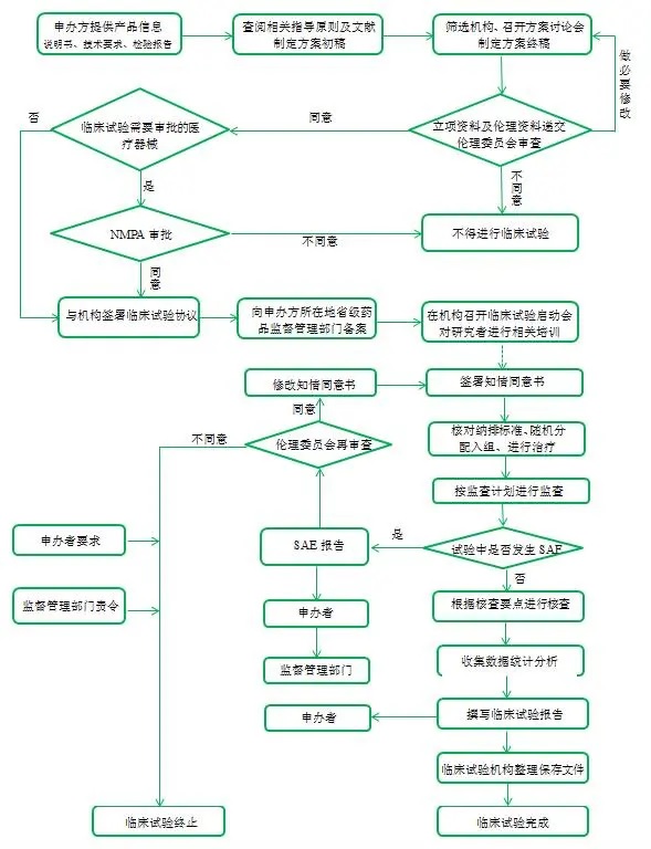 醫療器械臨床試驗流程,請教指點一下,怎么做??？(圖2)