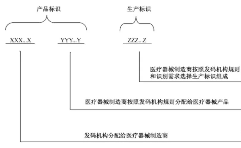 中國醫療器械udi編碼在哪里申請？UDI備案流程分享(圖6)