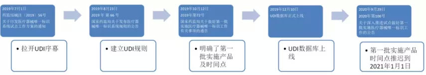 中國醫療器械udi編碼在哪里申請？UDI備案流程分享(圖1)