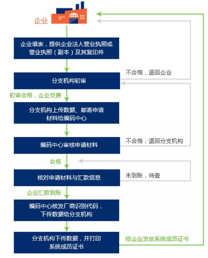 中國醫療器械udi編碼在哪里申請？UDI備案流程分享(圖5)