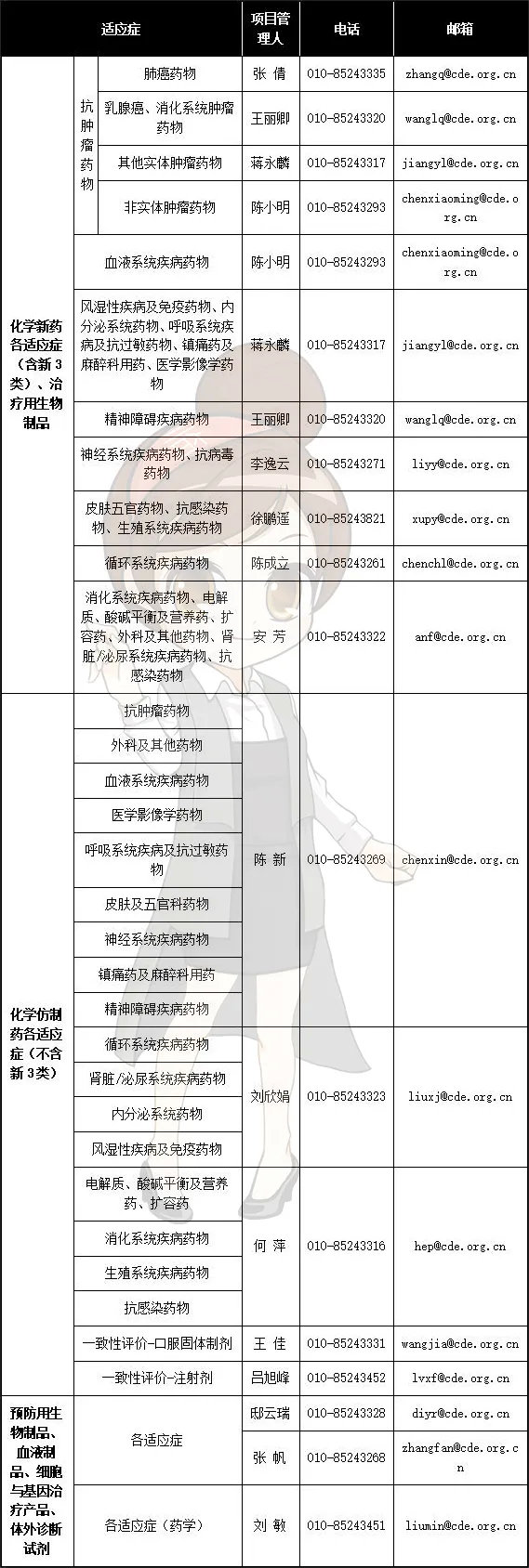 CDE各申請類型審批周期/各適應癥的負責人及聯系方式(圖5)