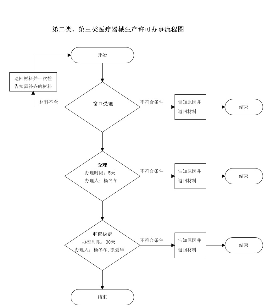 河南省第二三類醫療器械生產許可證辦理流程和要求(圖2)