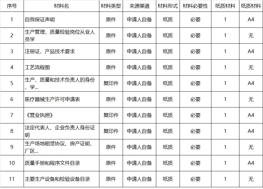 河南省第二三類醫療器械生產許可證辦理流程和要求(圖3)