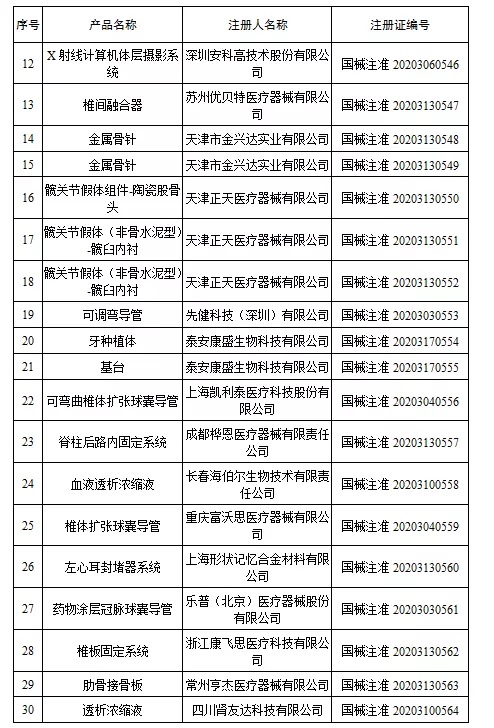 國家藥監局新批準107個醫療器械注冊產品（2020年6月）(圖3)