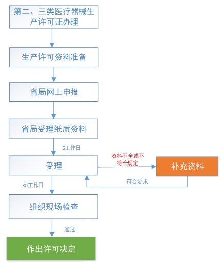 第二、三類醫療器械生產許可申請流程(圖1)