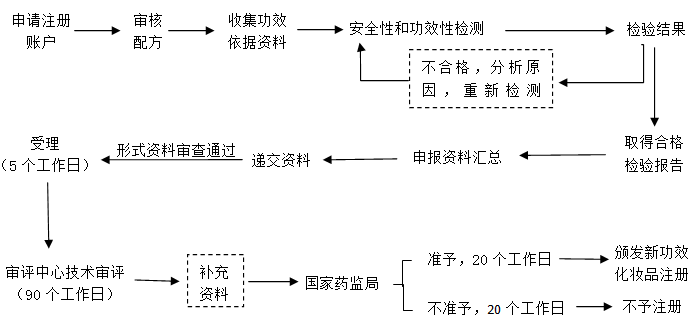 新功效化妝品注冊申報服務