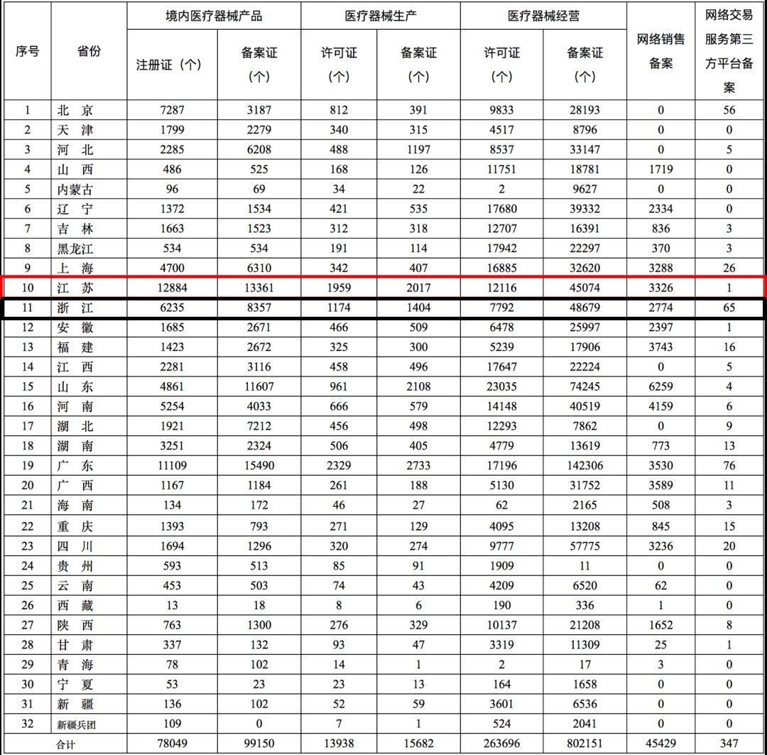 2020年全國第二類醫療器械注冊證數量統計,江蘇穩居第一！