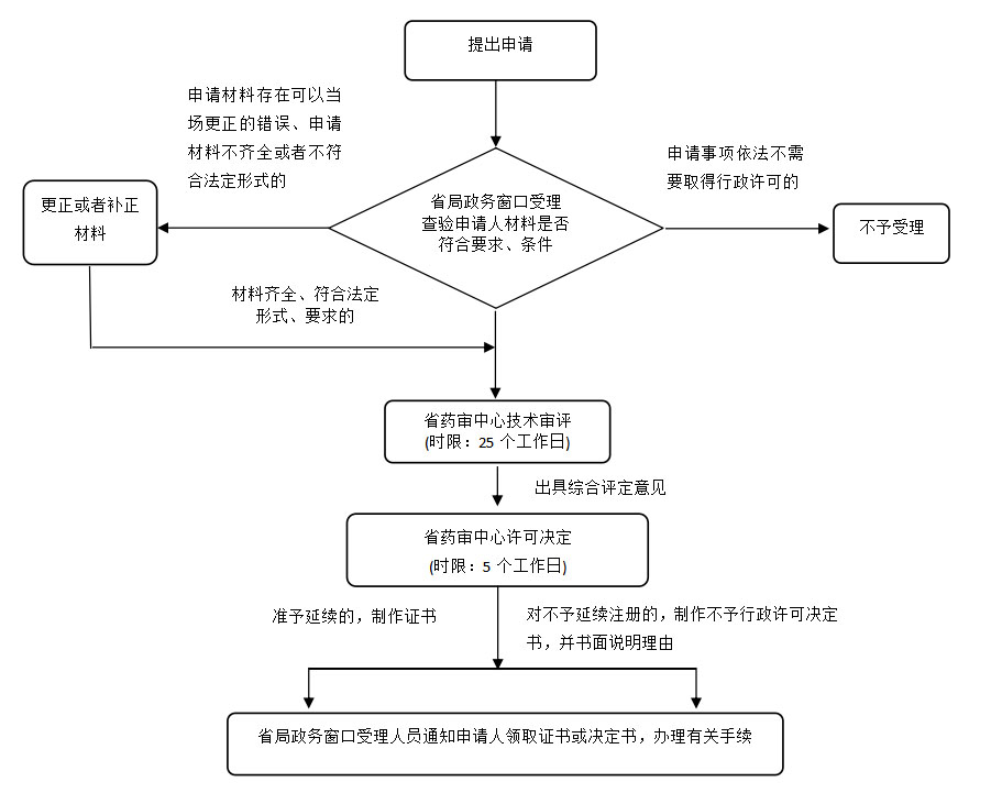 湖南省第二類體外診斷試劑延續注冊業務流程（2021年第44號）(圖2)