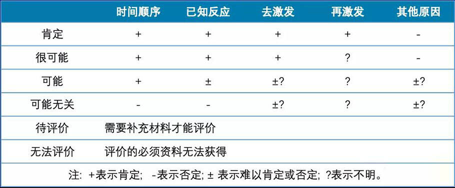 臨床試驗不良事件的相關性判定(圖3)