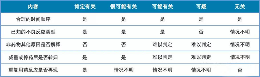 臨床試驗不良事件的相關性判定(圖5)
